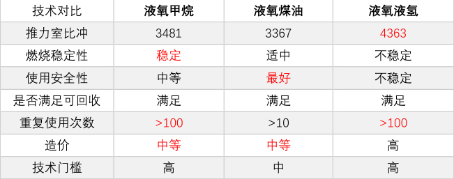 1668047186105619.png 7、常见液体燃料火箭的推进剂对比.png