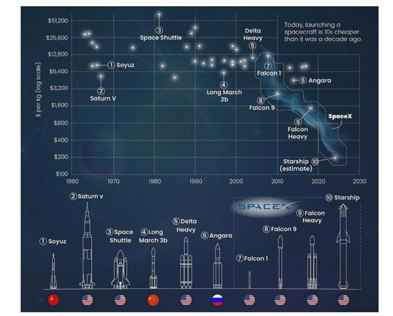 1668047239450455.png 10、全球主流火箭成本对比.png