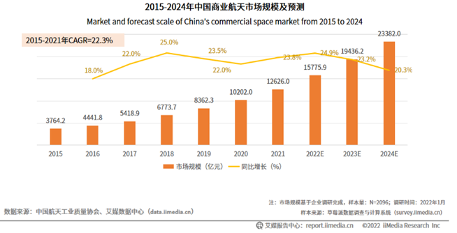 1668047269826422.png 12、2015-2024年中国商业航天市场规模及预测.png