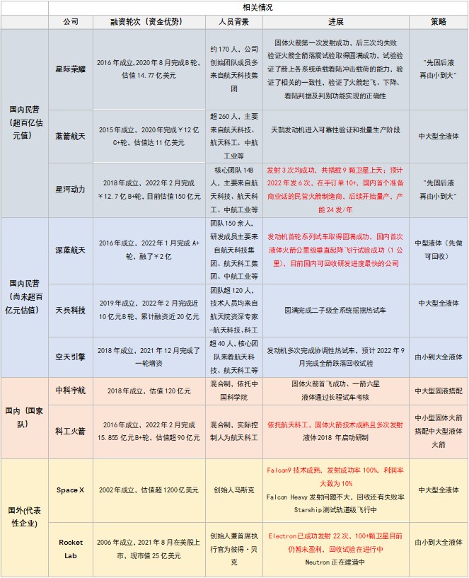 1668047444744282.png 16、国内外部分商业火箭企业情况对比图.png