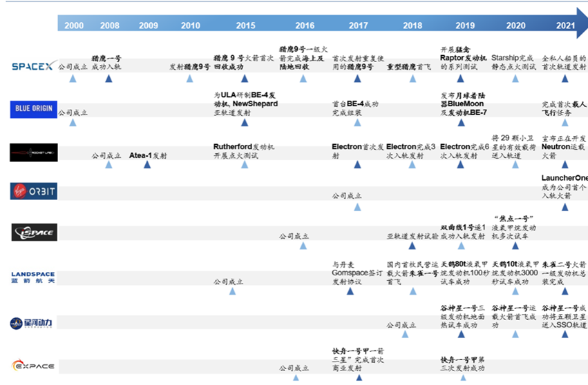 1668047462329392.png 17、国内外部分商业火箭企业具体发展进程图.png