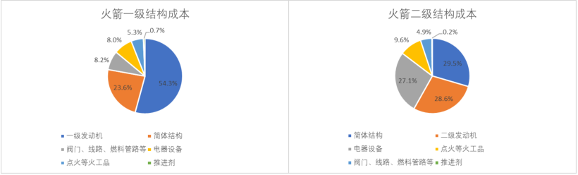 1668047479982758.png 18、火箭一二级结构成本.png